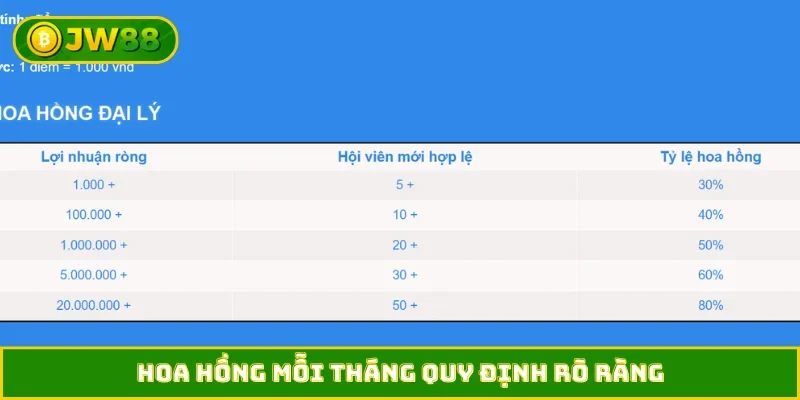 Hoa hồng mỗi tháng quy định rõ ràng